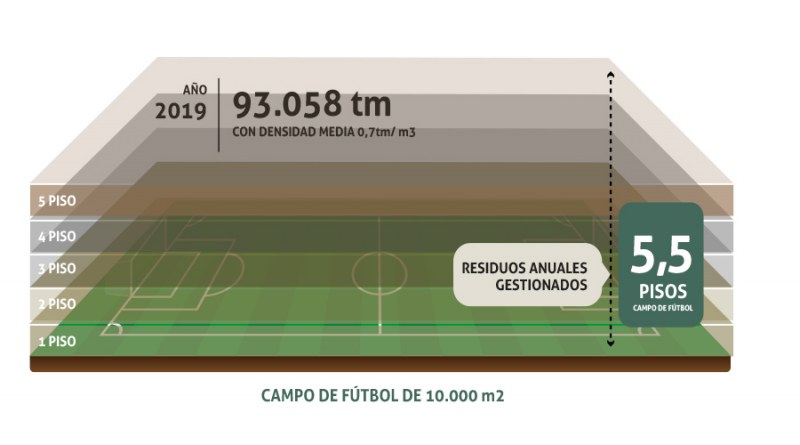 Más de 5 pisos de residuos valorizados en un campo de fútbol'